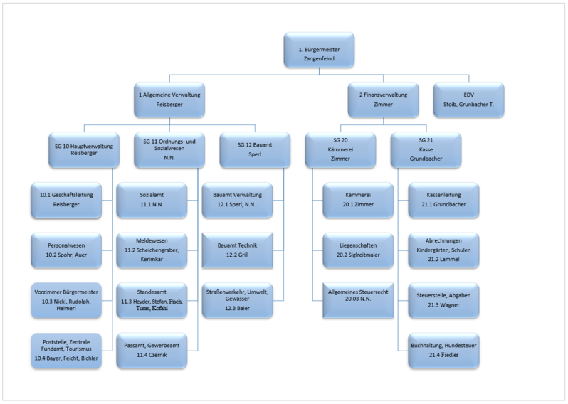 Organigramm der Gemeindeverwaltung Hausham