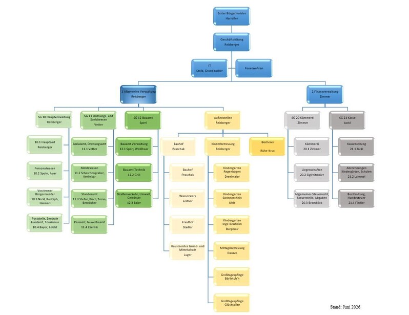 Organigramm Gemeinde Hausham