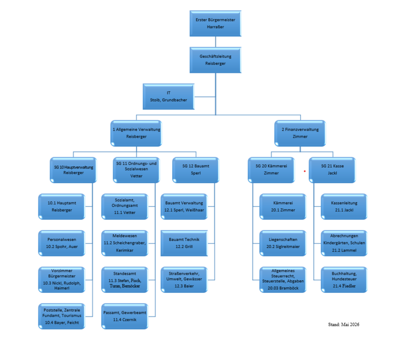 Organigramm Gemeinde Hausham