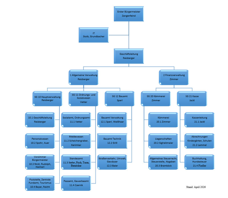 Organigramm Gemeinde Hausham